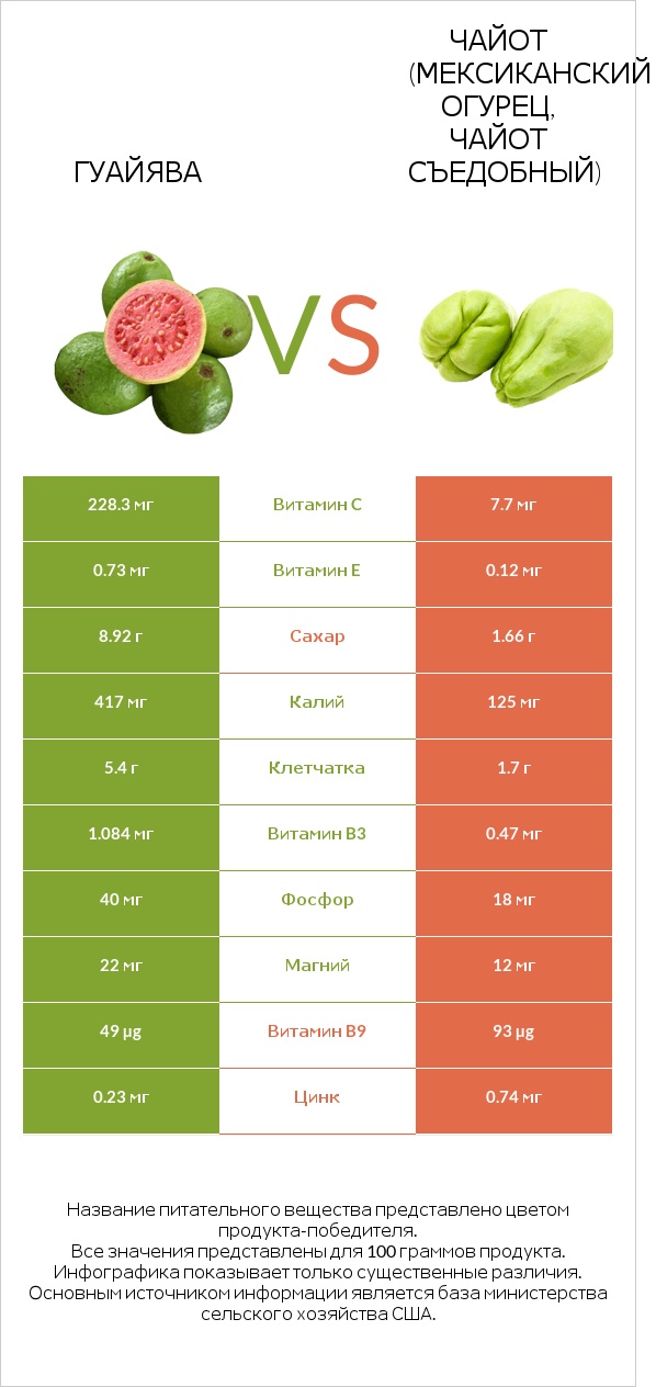 Гуайява vs Чайот (мексиканский огурец, чайот съедобный) infographic