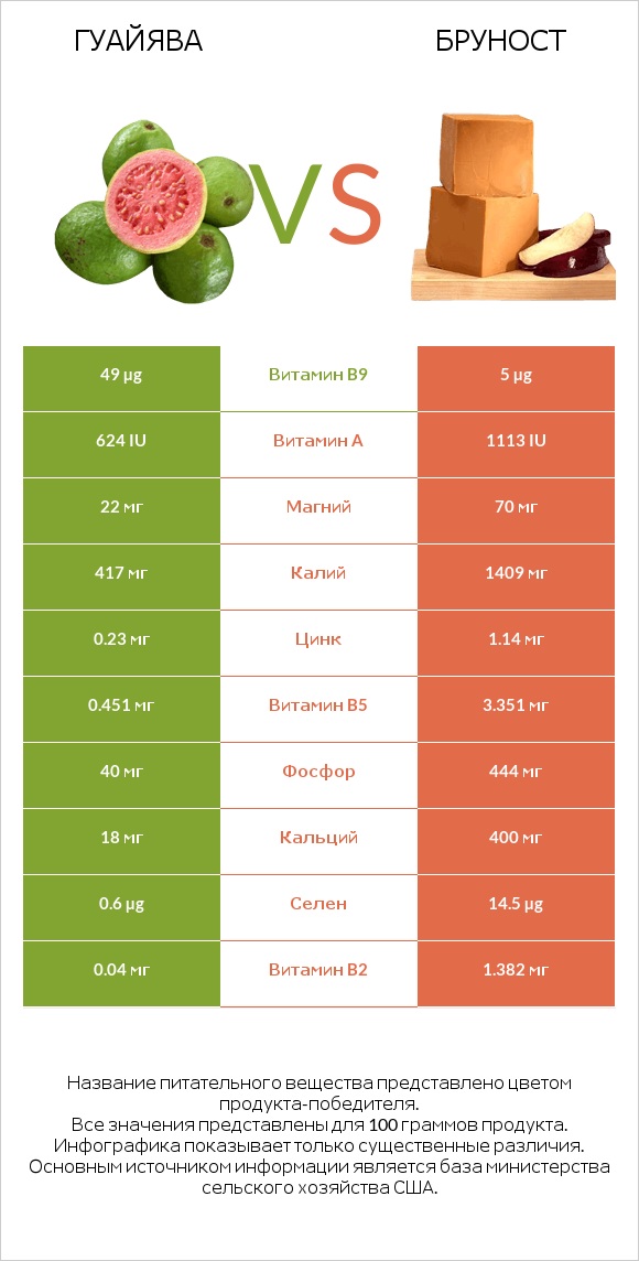 Гуайява vs Бруност infographic