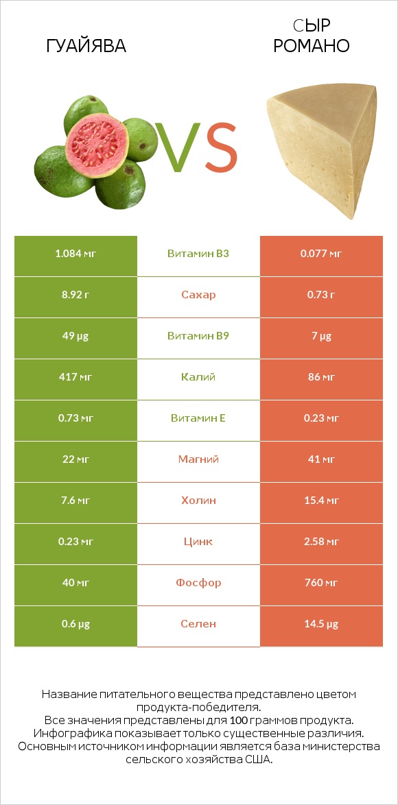 Гуайява vs Cыр Романо infographic