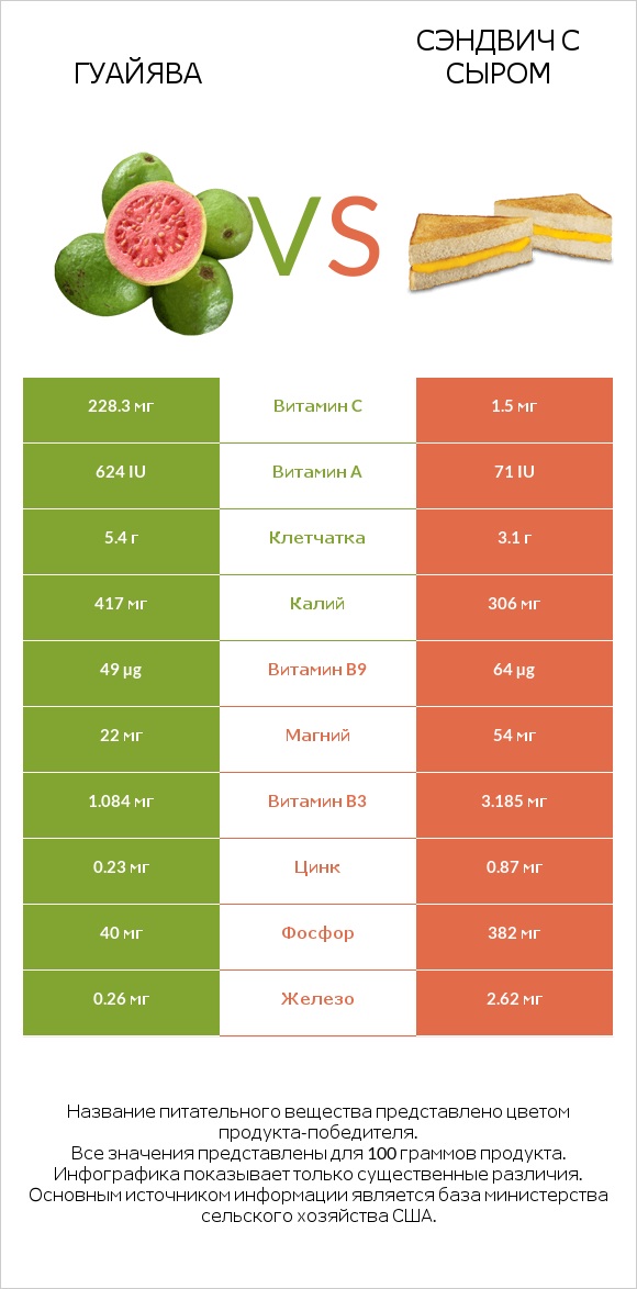 Гуайява vs Сэндвич с сыром infographic