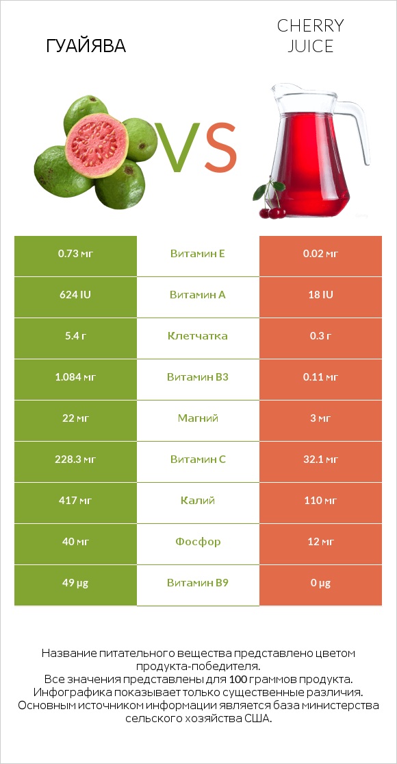 Гуайява vs Вишневый сок infographic