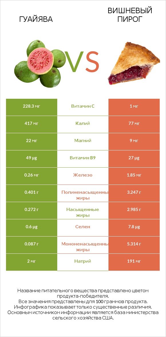Гуайява vs Вишневый пирог infographic