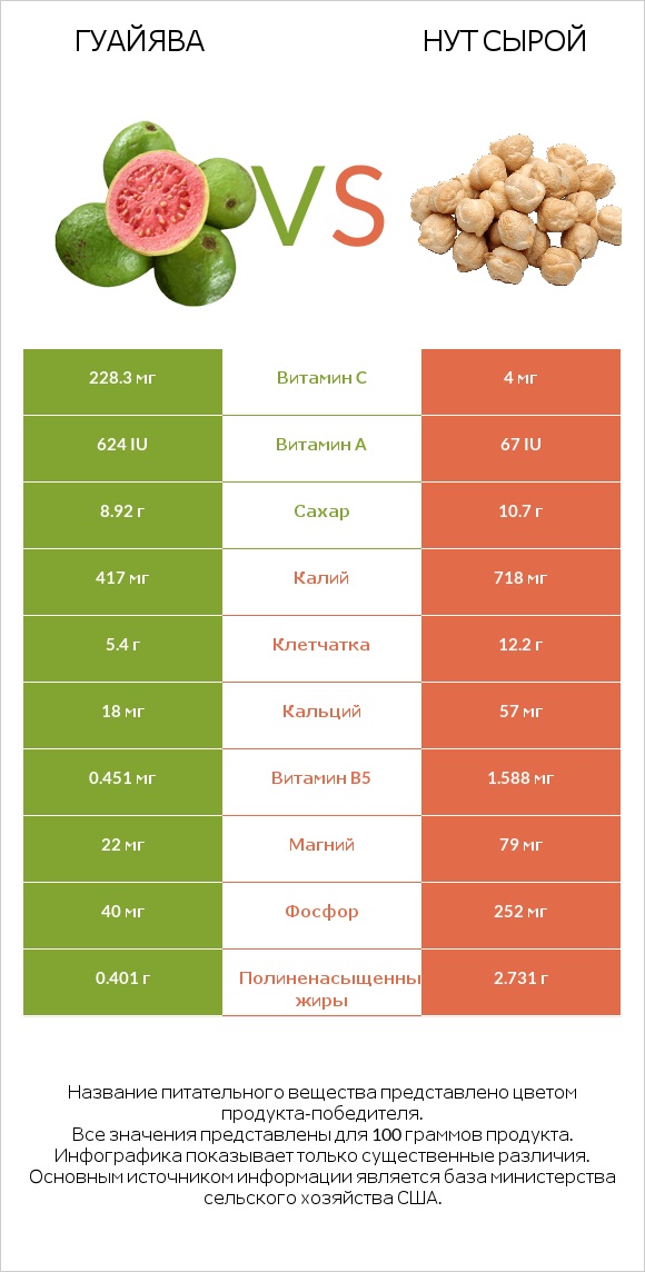 Гуайява vs Нут сырой infographic