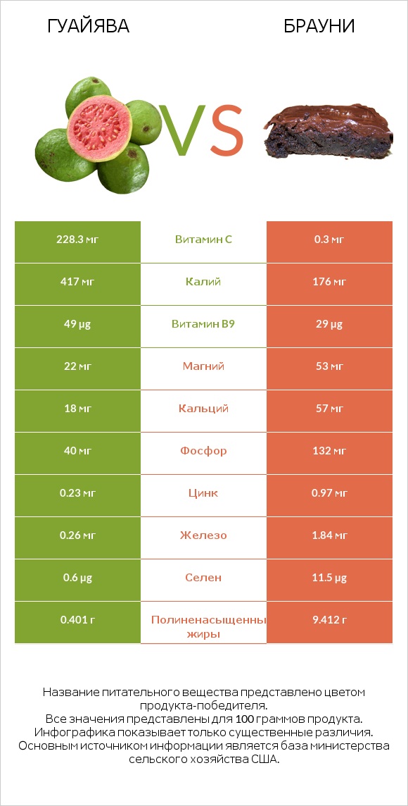 Гуайява vs Брауни infographic