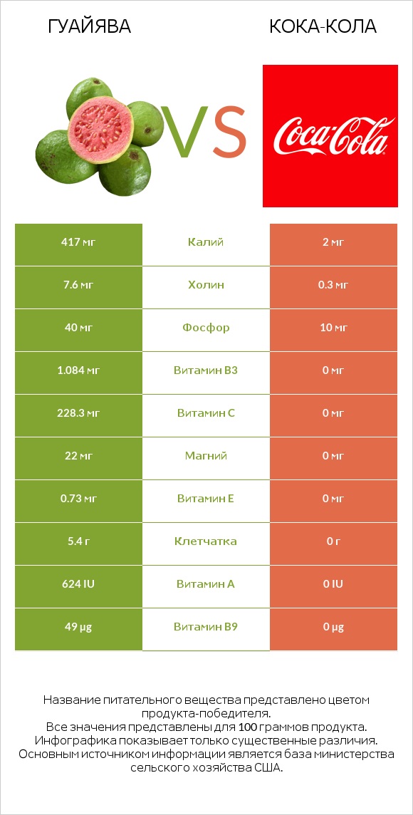 Гуайява vs Кока-Кола infographic