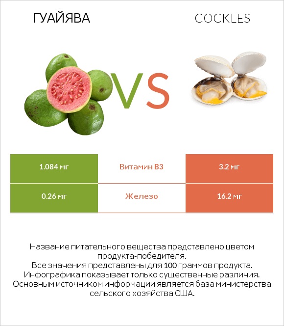 Гуайява vs Cockles infographic