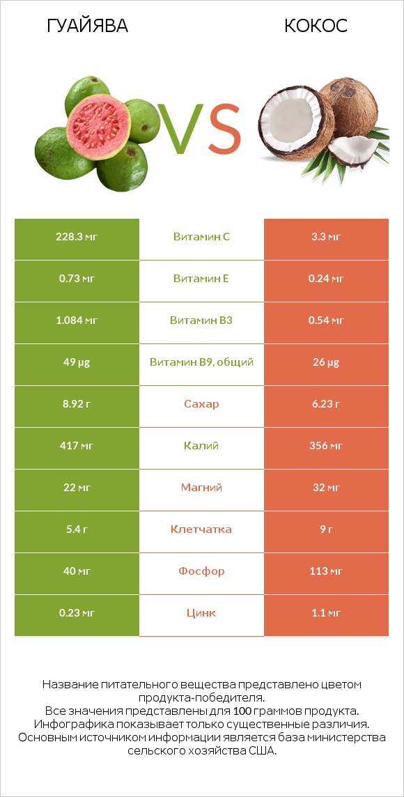 Гуайява vs Кокос infographic