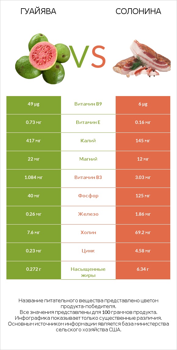 Гуайява vs Солонина infographic