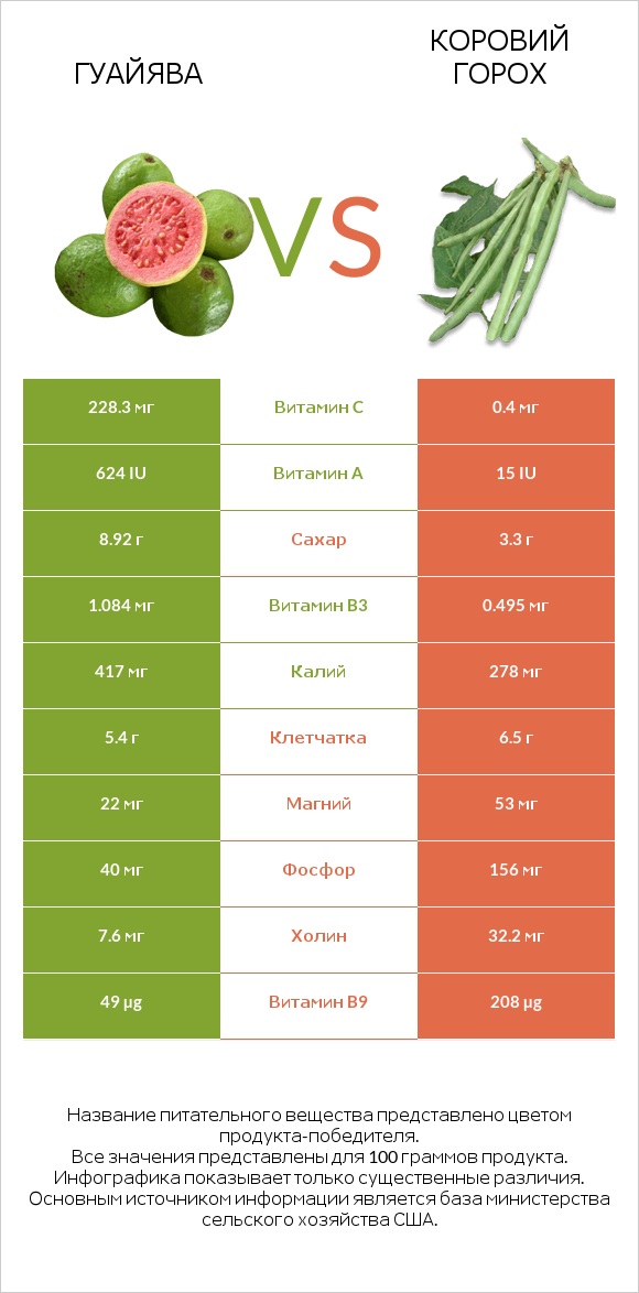 Гуайява vs Коровий горох infographic