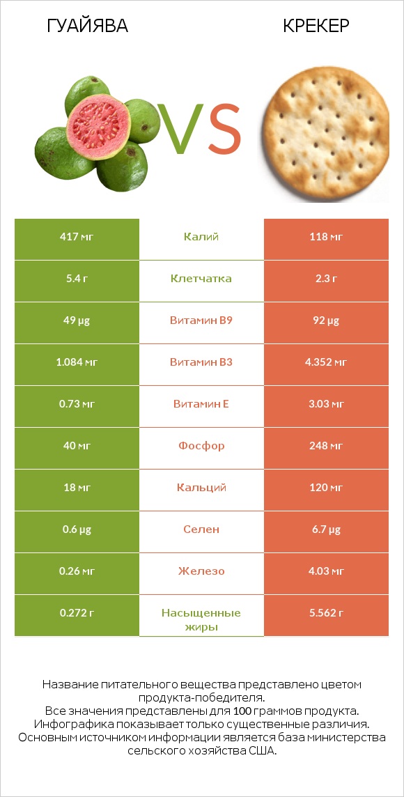 Гуайява vs Крекер infographic