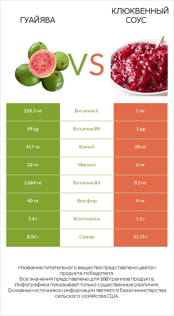 Гуайява vs Клюквенный соус infographic