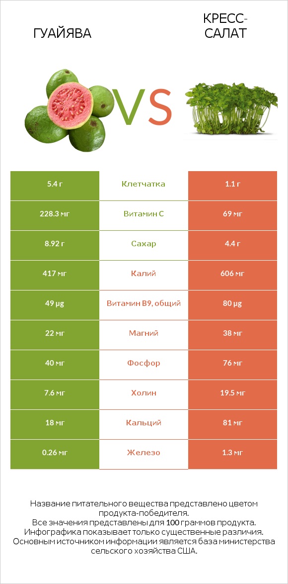 Гуайява vs Кресс-салат infographic