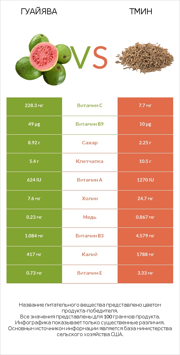 Гуайява vs Тмин infographic