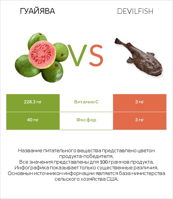 Гуайява vs Devilfish infographic
