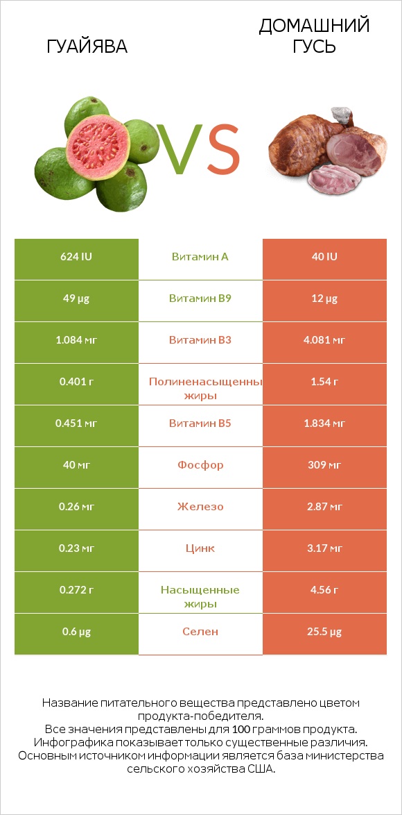 Гуайява vs Домашний гусь infographic