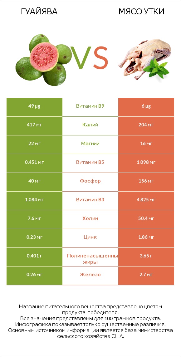 Гуайява vs Мясо утки infographic