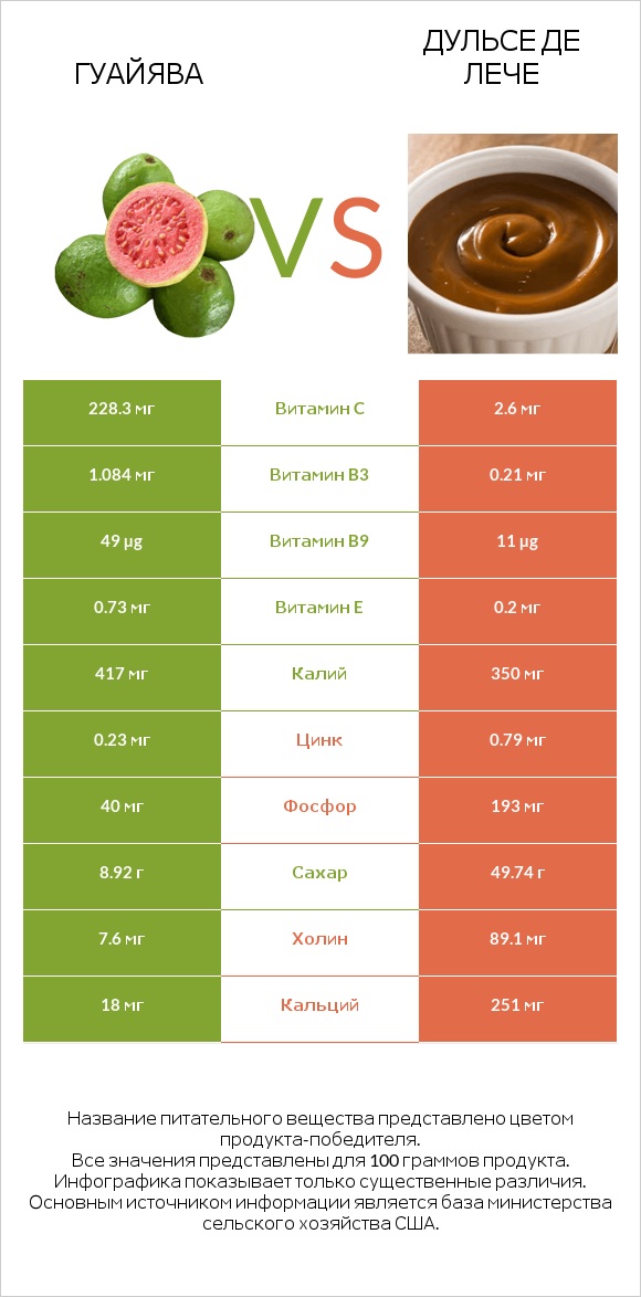 Гуайява vs Дульсе де Лече infographic
