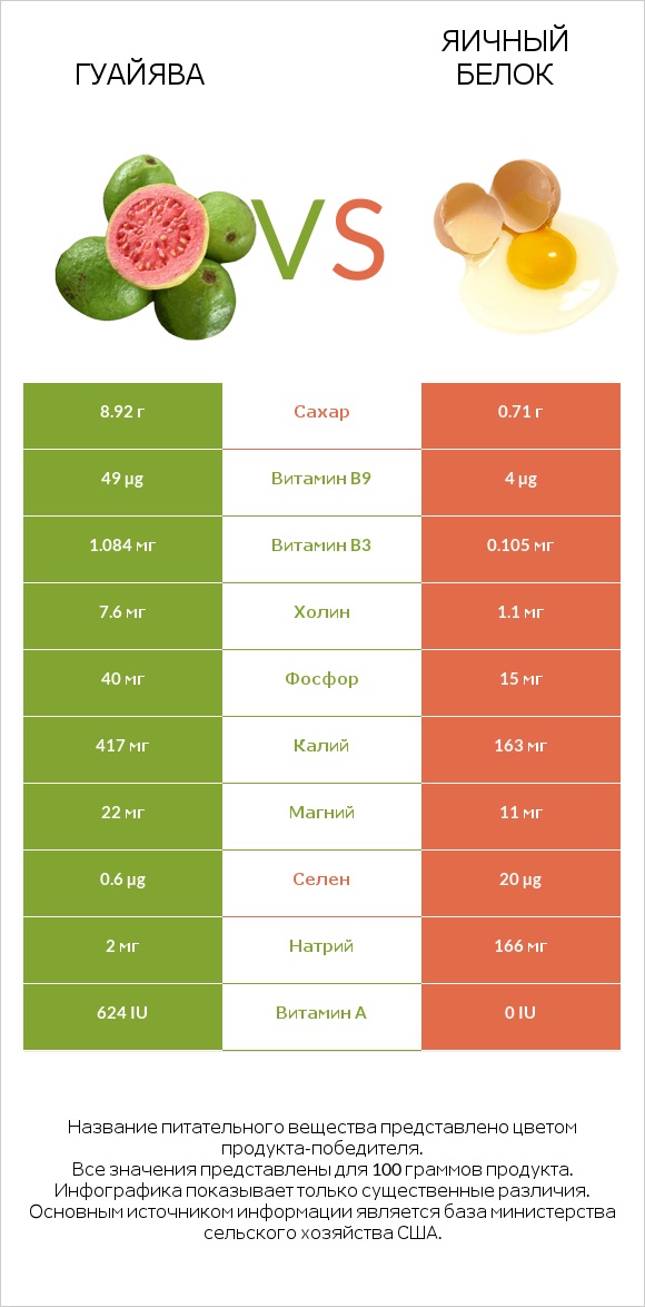 Гуайява vs Яичный белок infographic