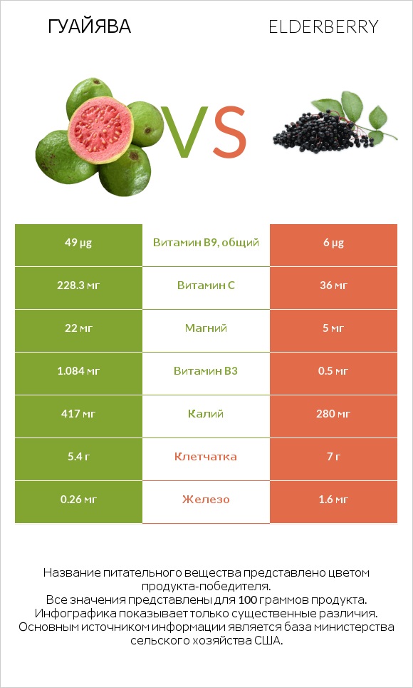 Гуайява vs Elderberry infographic