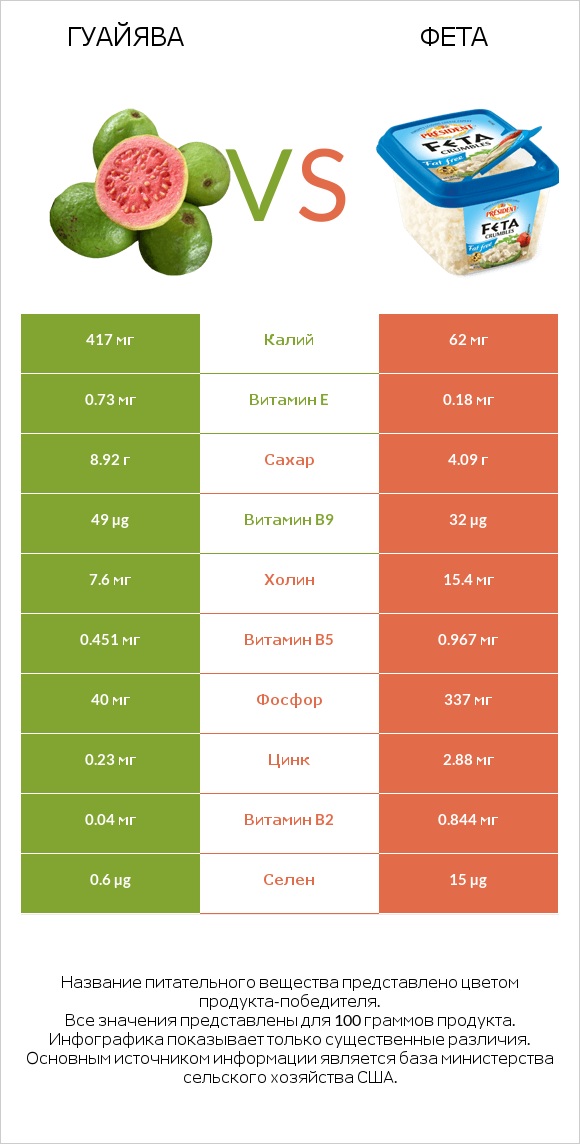 Гуайява vs Фета infographic