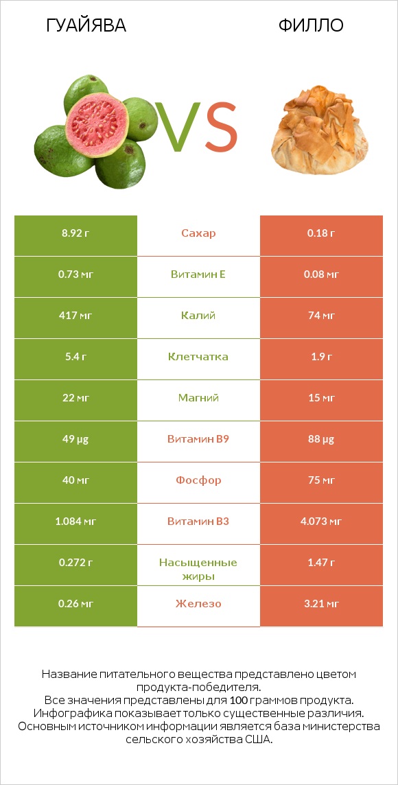 Гуайява vs Филло infographic