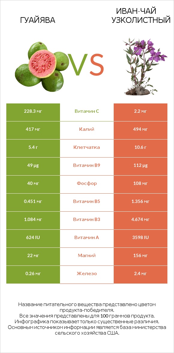 Гуайява vs Иван-чай узколистный infographic