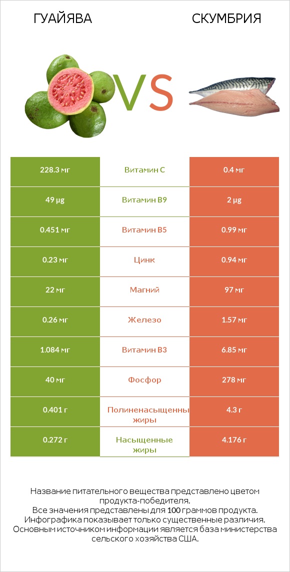 Гуайява vs Скумбрия infographic