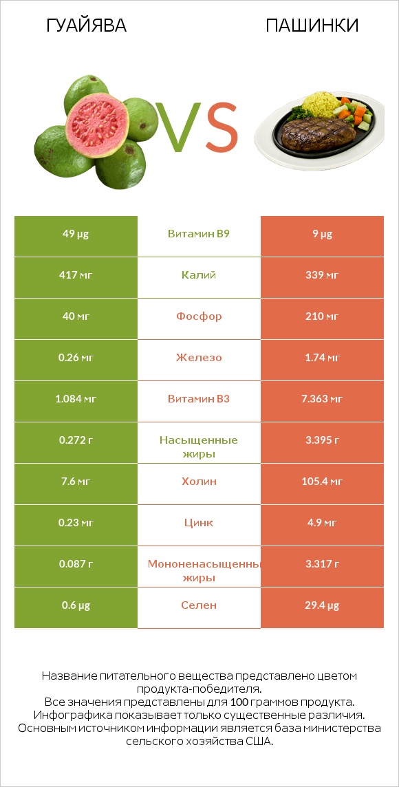 Гуайява vs Пашинки infographic