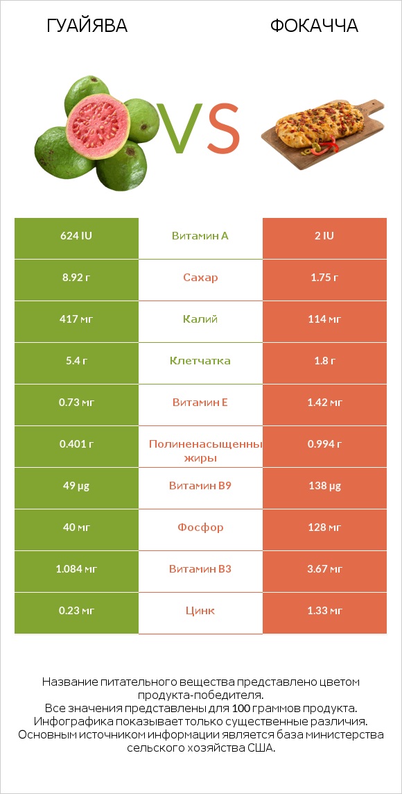 Гуайява vs Фокачча infographic