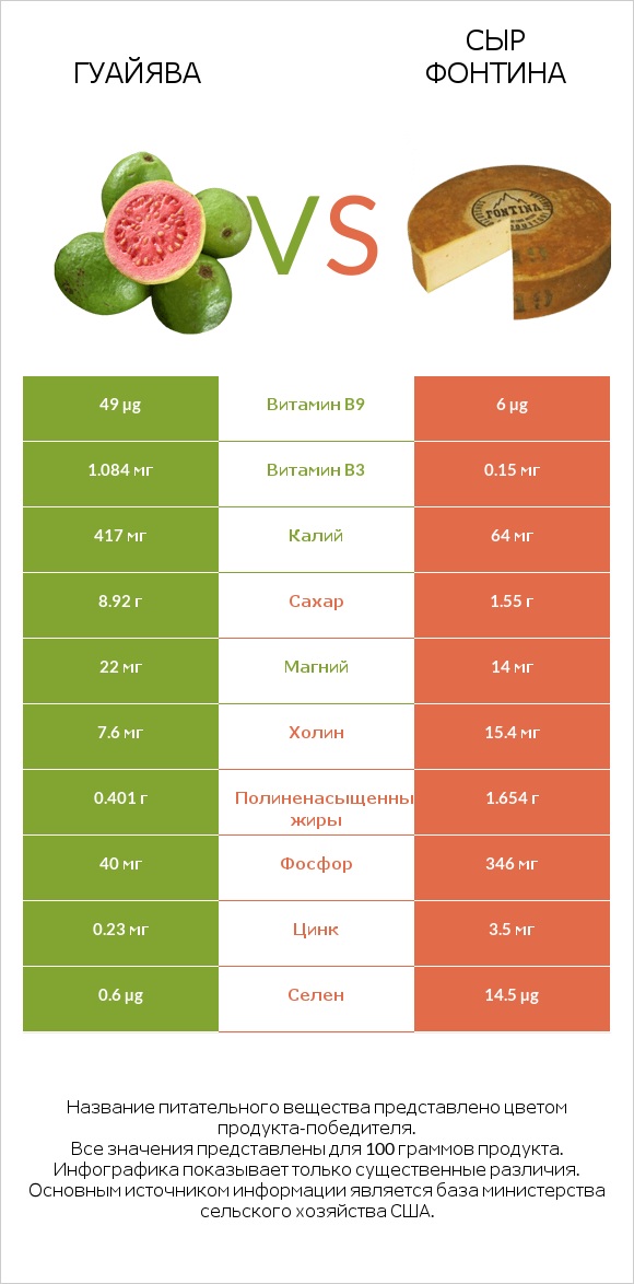 Гуайява vs Сыр Фонтина infographic