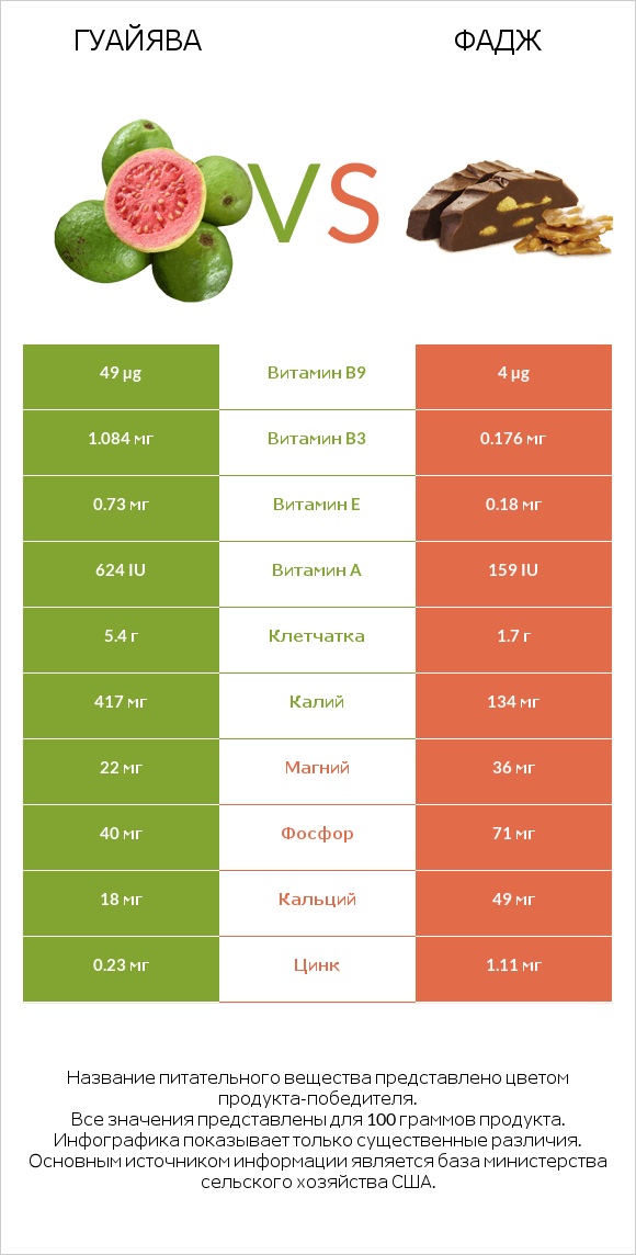 Гуайява vs Фадж infographic