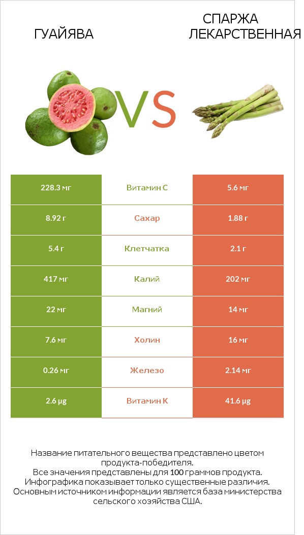 Гуайява vs Спаржа лекарственная infographic