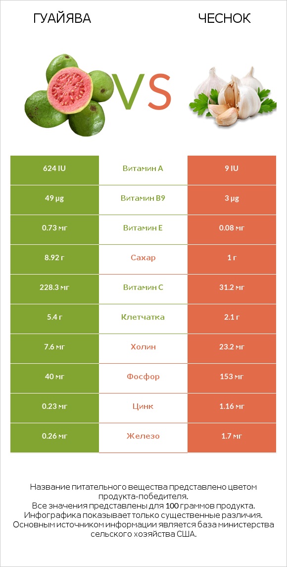 Гуайява vs Чеснок infographic