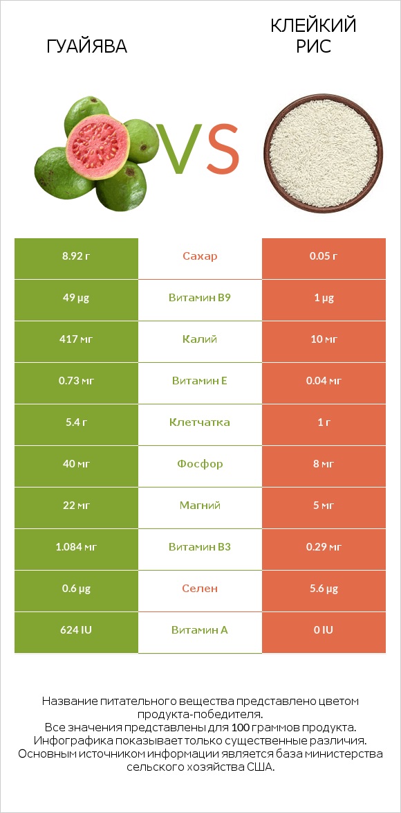 Гуайява vs Клейкий рис infographic