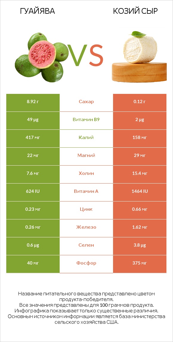 Гуайява vs Козий сыр infographic