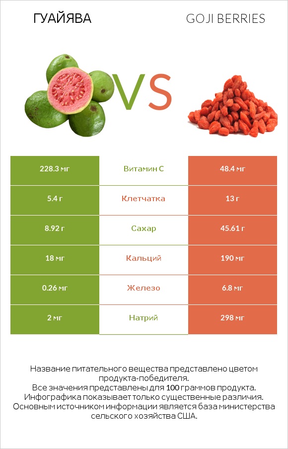 Гуайява vs Goji berries infographic
