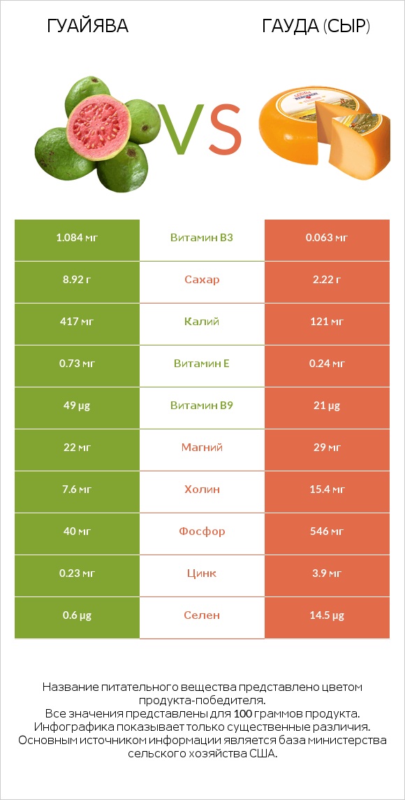 Гуайява vs Гауда (сыр) infographic