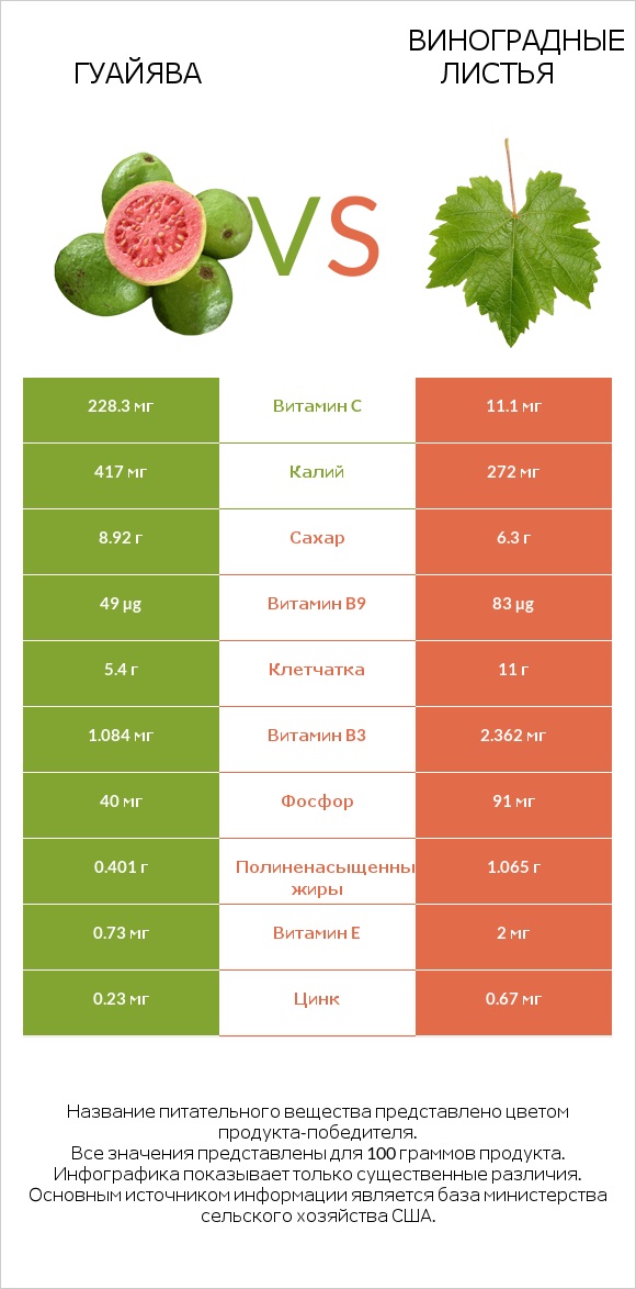 Гуайява vs Виноградные листья infographic