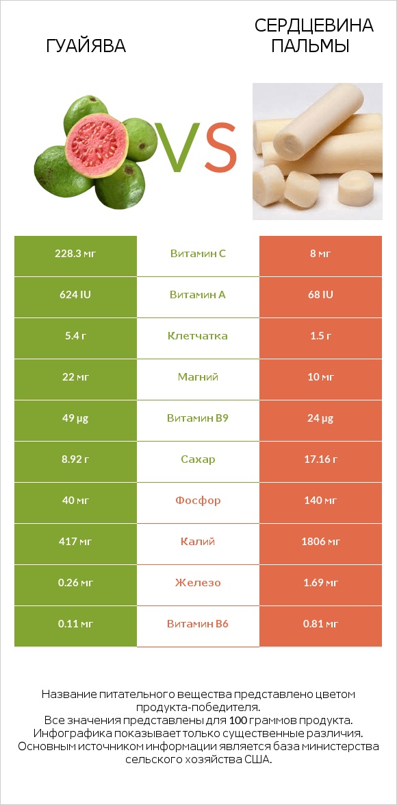 Гуайява vs Сердцевина пальмы infographic
