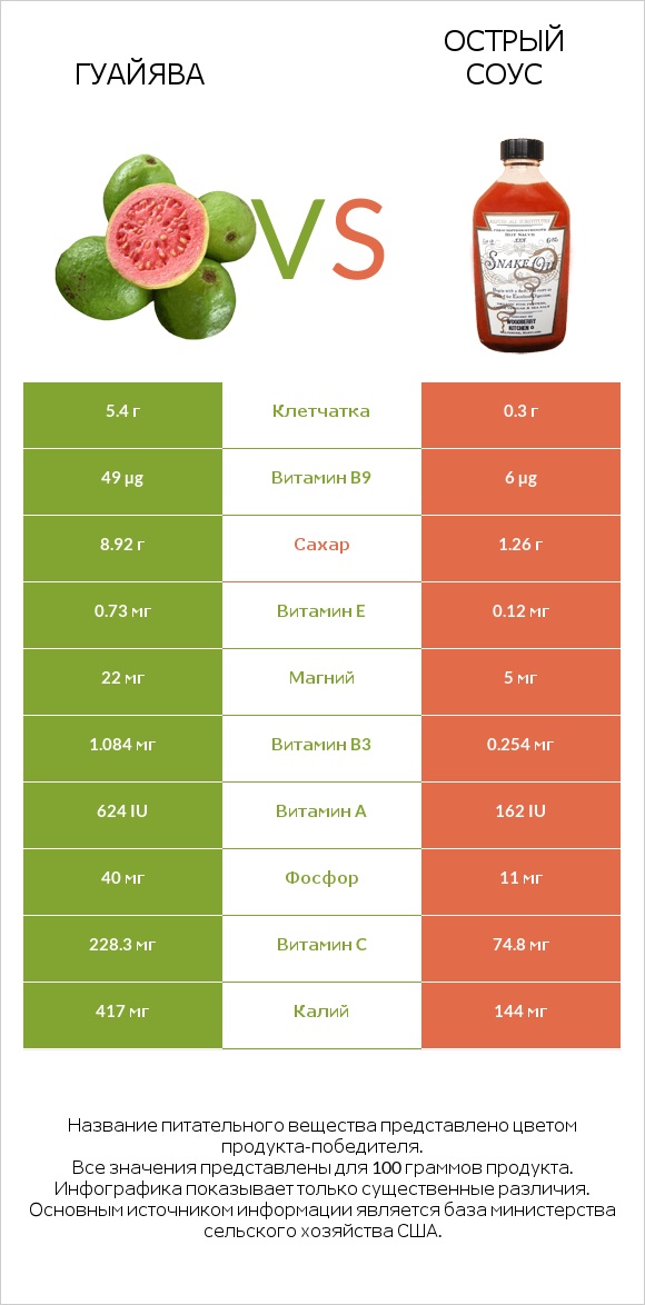 Гуайява vs Острый соус infographic