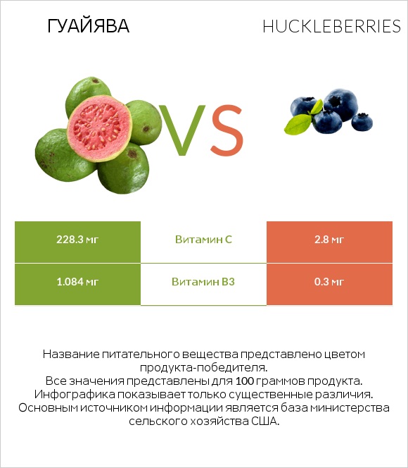 Гуайява vs Huckleberries infographic