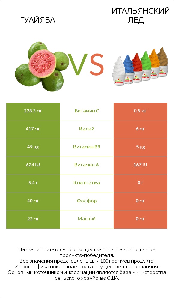 Гуайява vs Итальянский лёд infographic