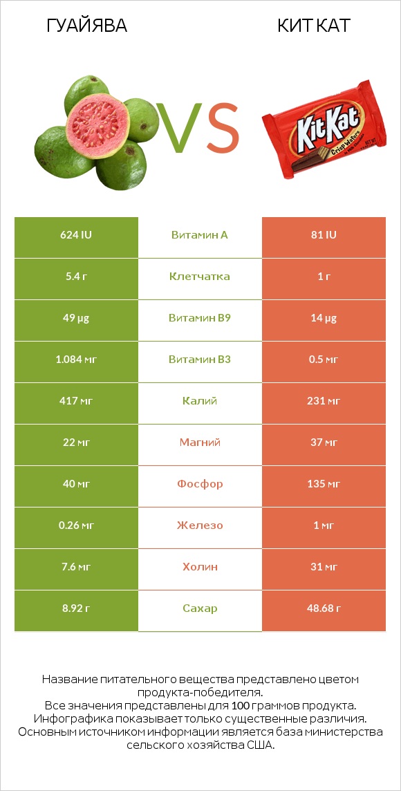 Гуайява vs Кит Кат infographic