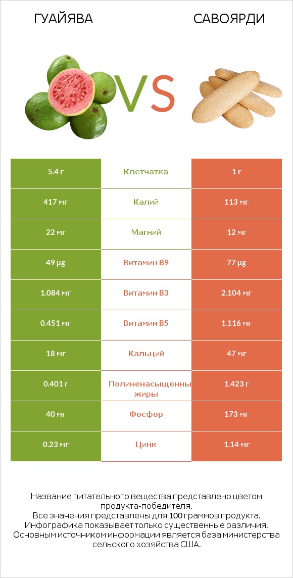 Гуайява vs Савоярди infographic