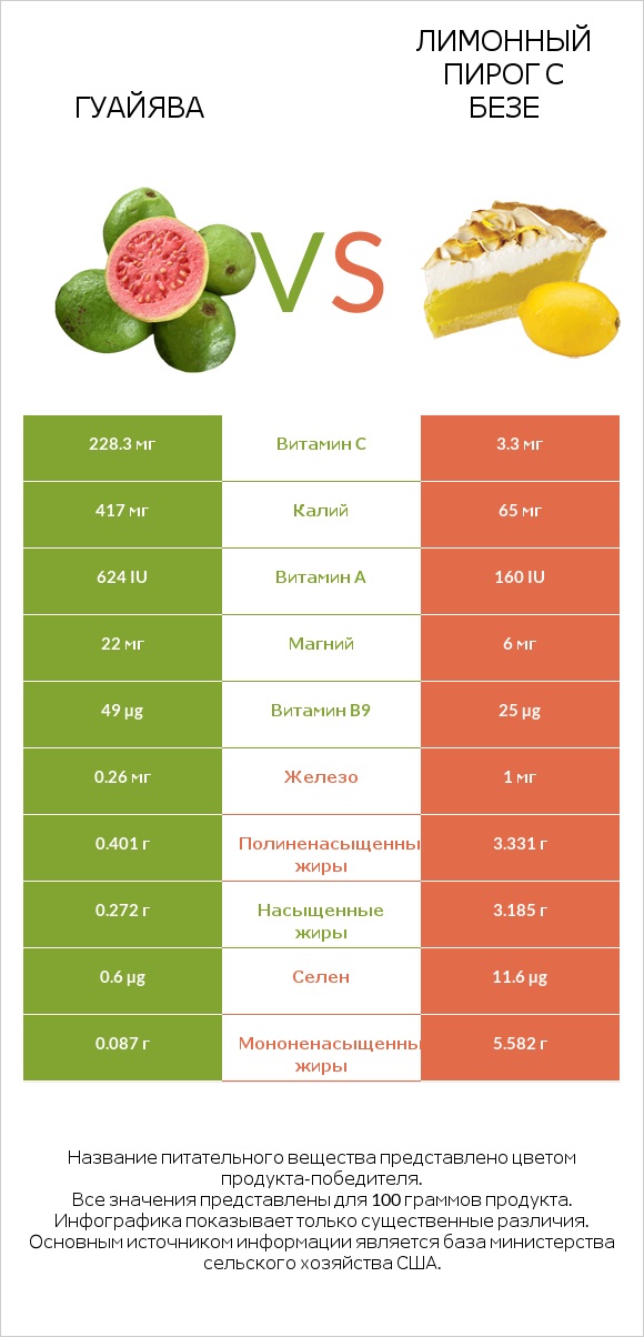 Гуайява vs Лимонный пирог с безе infographic