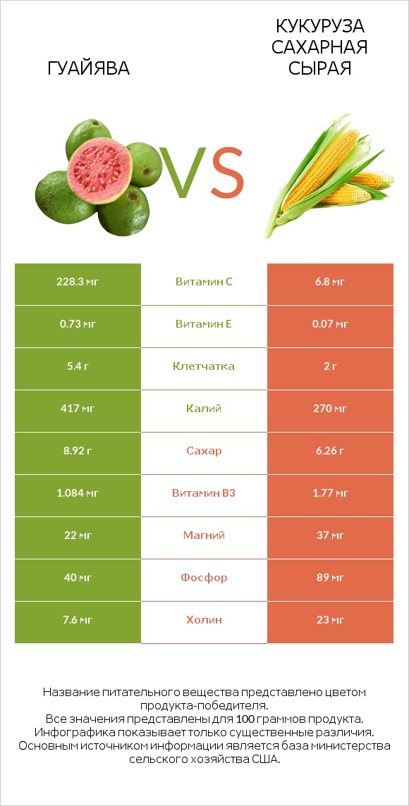 Гуайява vs Кукуруза сахарная сырая infographic