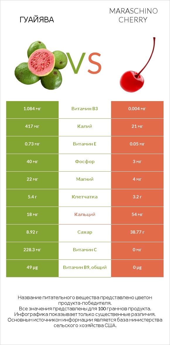 Гуайява vs Maraschino cherry infographic