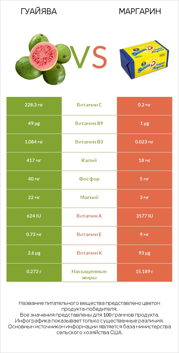 Гуайява vs Маргарин infographic