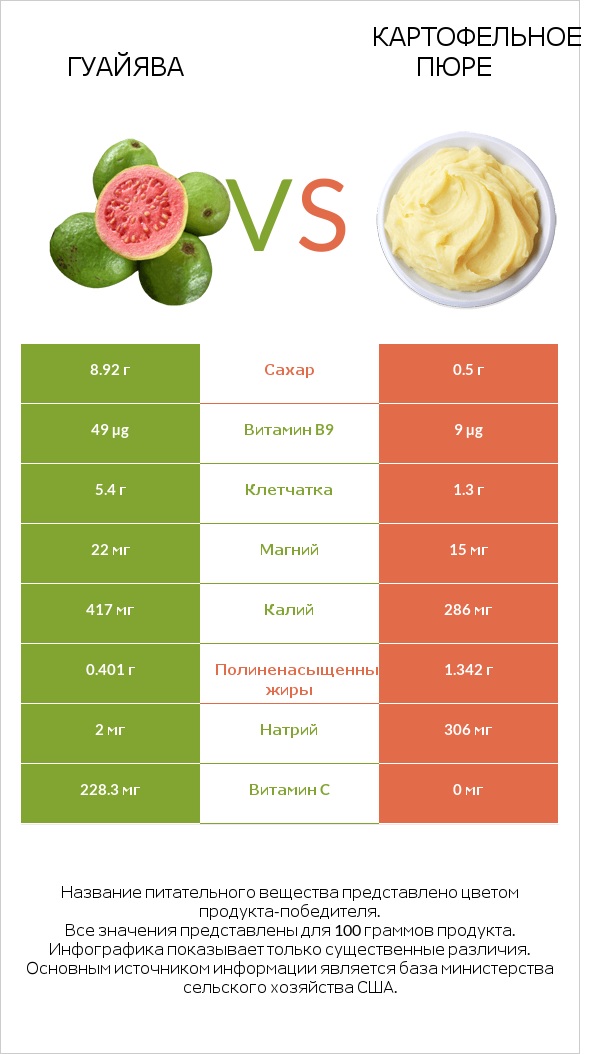 Гуайява vs Картофельное пюре infographic