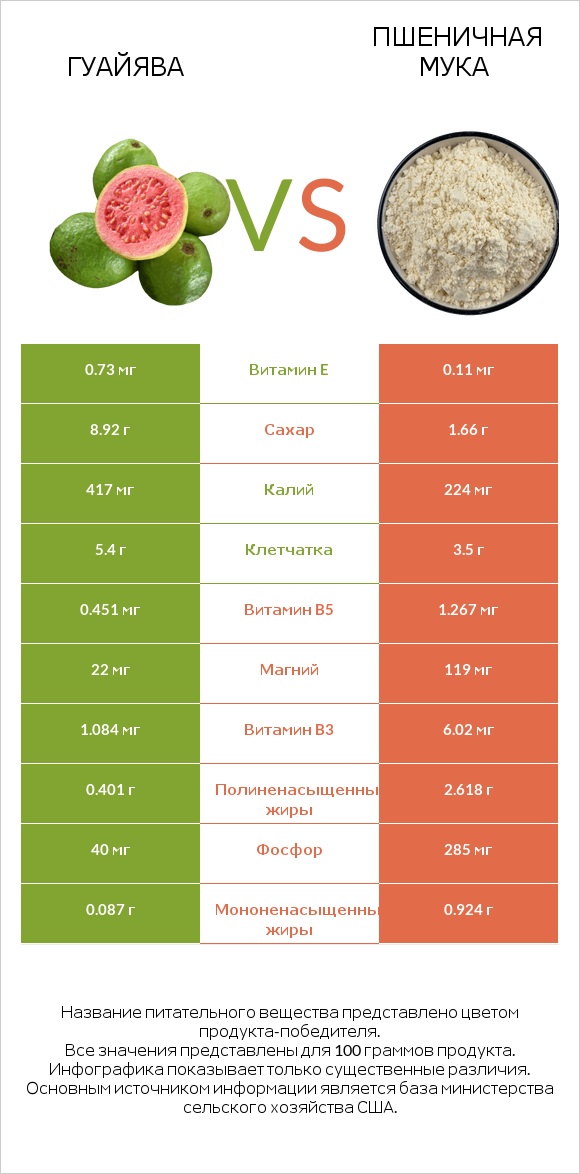 Гуайява vs Пшеничная мука infographic